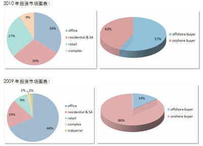 戴德梁行:2010年上海房地產(chǎn)市場回顧及2011年展望