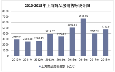 2018年上海房地產開發投資、施工、銷售情況及價格走勢分析「圖」